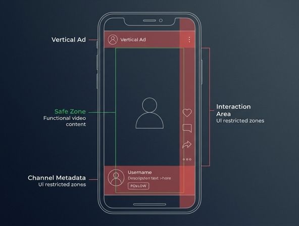 A diagram of a vertical YouTube Shorts ad on a User Interface Overlays Used in and Ad Tag Overlay working of a Smartphone Screen