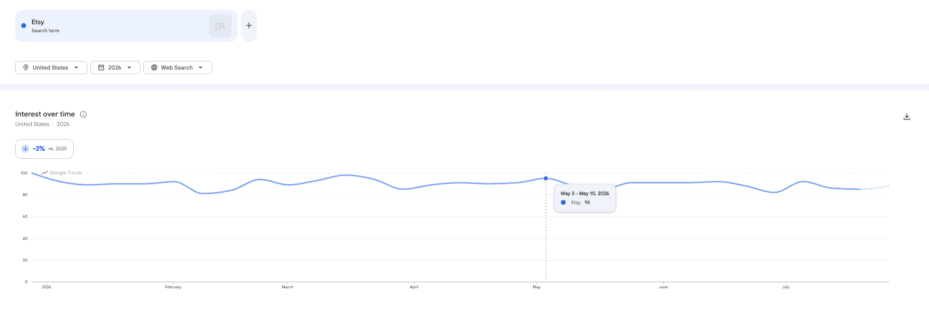 Google Trends Etsy 2026