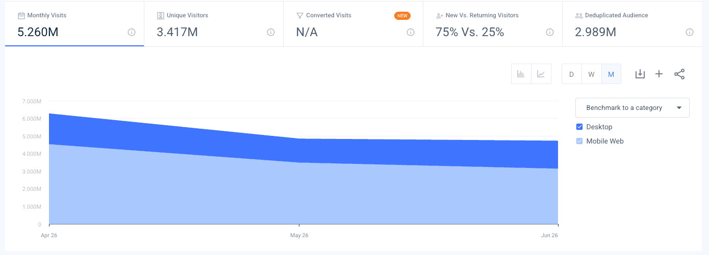 Similarweb chart of dyson.com monthly visits declining from about 6M to about 4.7M between late April and late June 2026