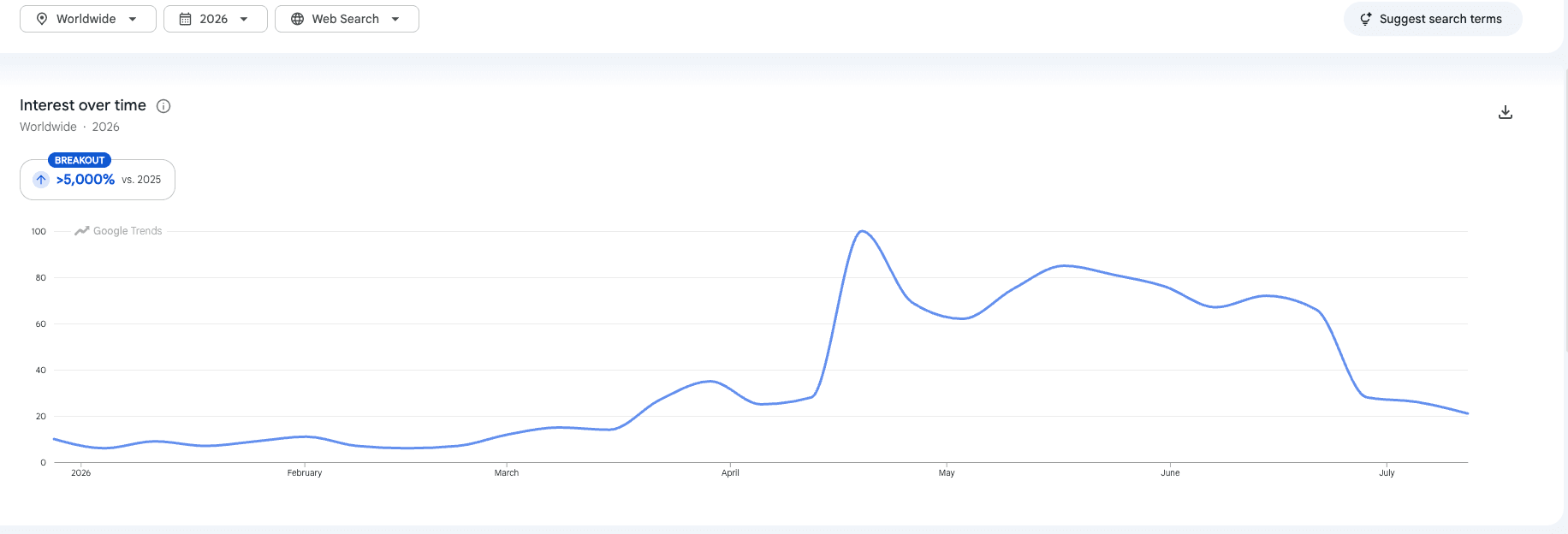 Google Trends chart showing the query Dyson Supersonic Travel rising from zero to Breakout status with over 5,000% year-over-year growth between January and June 2026