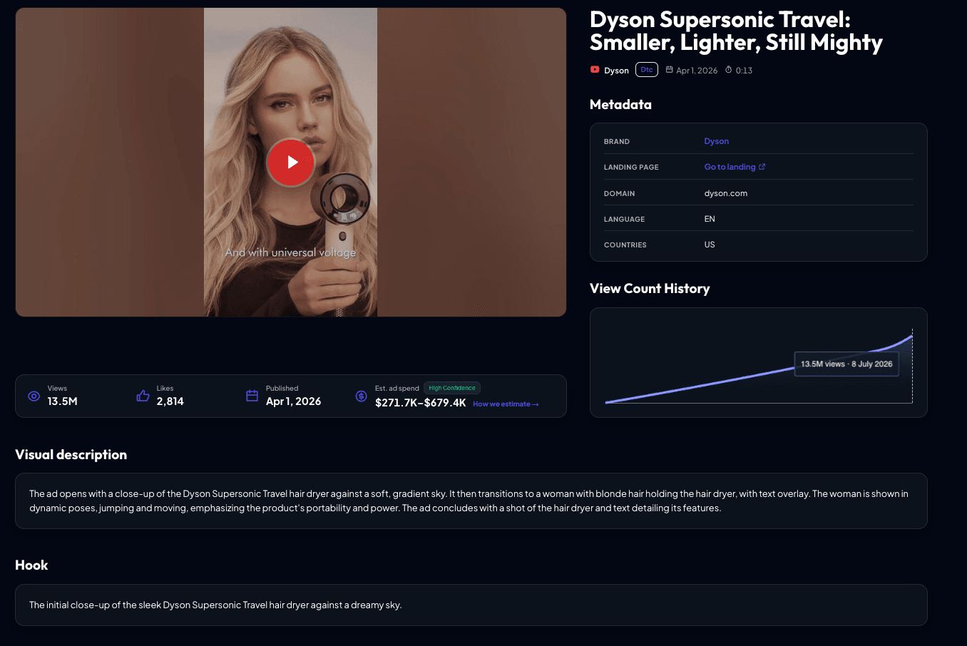 AdSee AI card for Dyson's Smaller Lighter Still Mighty YouTube ad showing 13.5M views and an estimated $271.7K–$679.4K US media spend
