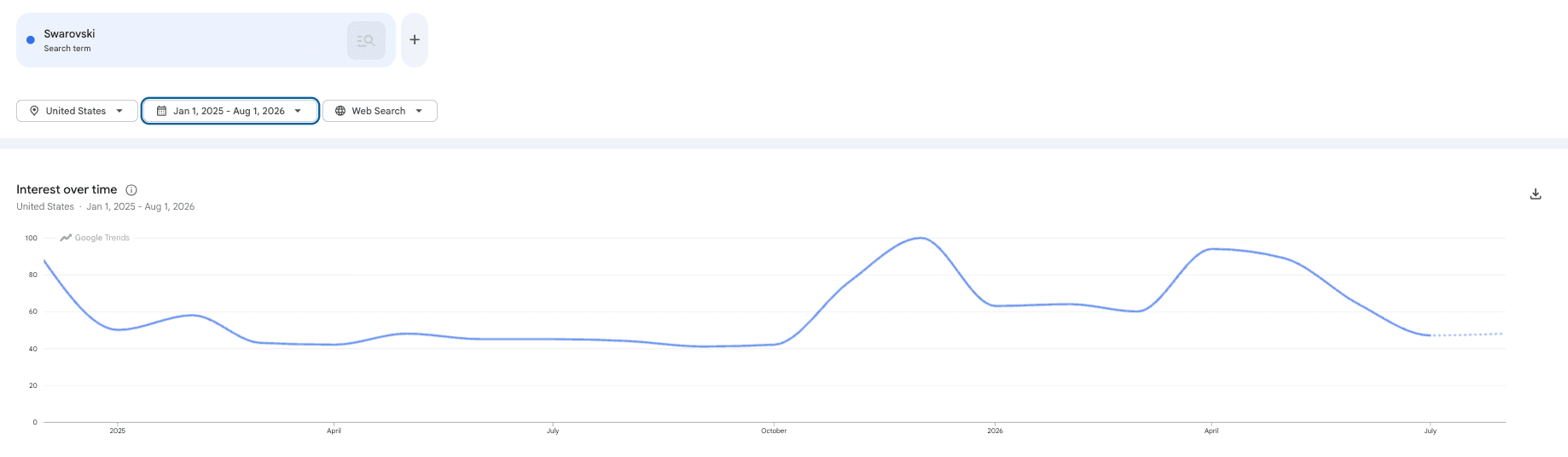 Google Trends Swarovski 2025-2026
