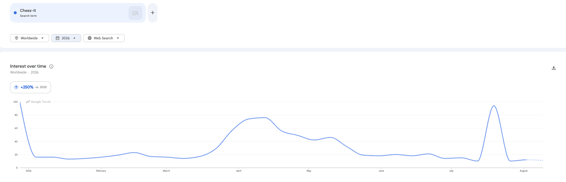 googletrends_Cheez-It.png